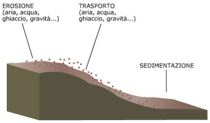 Sedimentarie